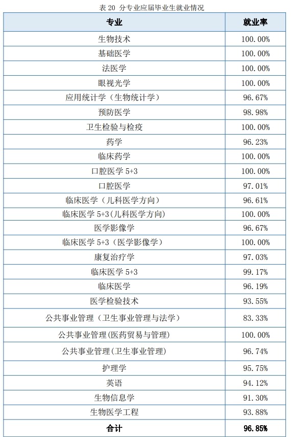 南京医科大学就业率及就业前景怎么样（含2020-2021学年本科教学质量报告）