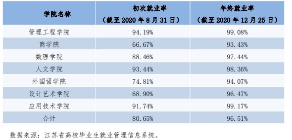 淮阴工学院就业率及就业前景怎么样（含2020-2021学年本科教学质量报告）