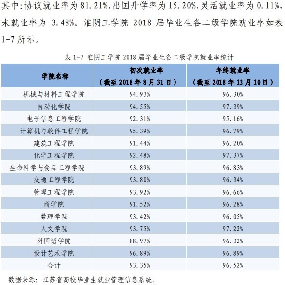 淮阴工学院就业率及就业前景怎么样（含2020-2021学年本科教学质量报告）