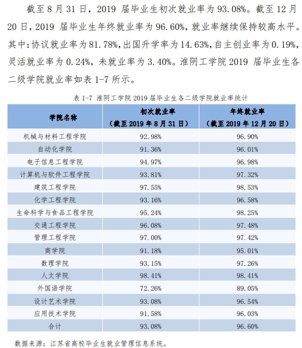 淮阴工学院就业率及就业前景怎么样（含2020-2021学年本科教学质量报告）