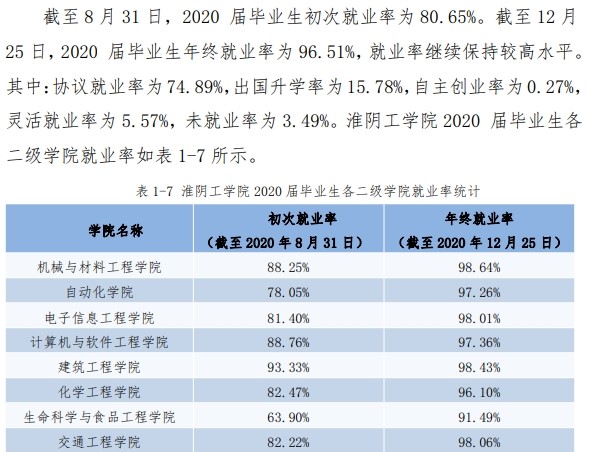 淮阴工学院就业率及就业前景怎么样（含2020-2021学年本科教学质量报告）