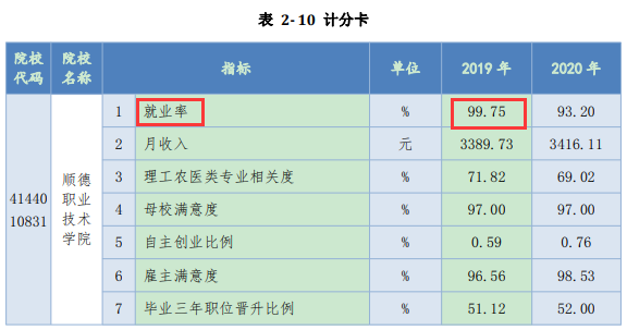 顺德职业技术学院就业率及就业前景怎么样（含2022年高等职业教育质量年度报告）