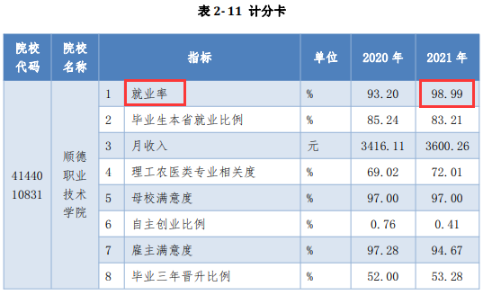 顺德职业技术学院就业率及就业前景怎么样（含2022年高等职业教育质量年度报告）