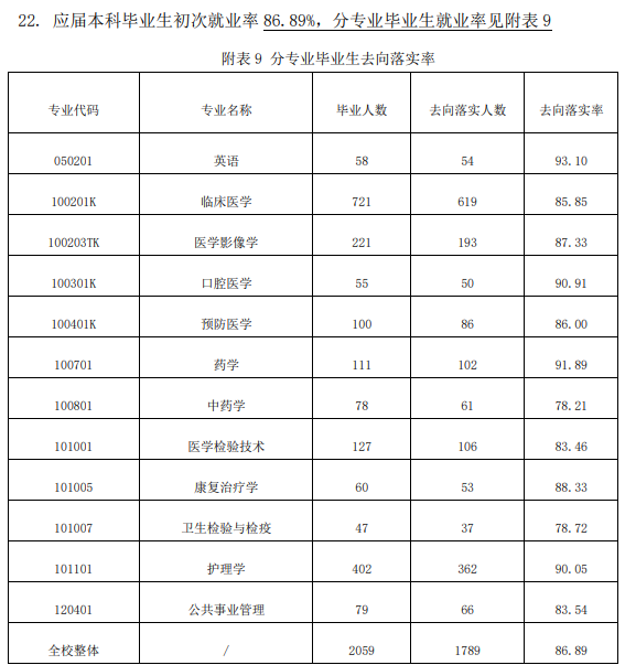 右江民族医学院就业率及就业前景怎么样（含2020-2021学年本科教学质量报告）