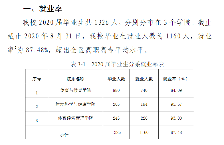 广西体育高等专科学校就业率及就业前景怎么样（含2022高等职业教育质量年度报告）