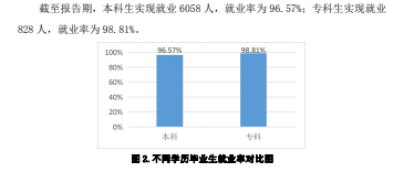 鲁东大学就业率及就业前景怎么样（含2020-2021学年本科教学质量报告）