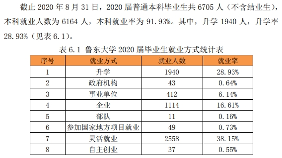 鲁东大学就业率及就业前景怎么样（含2020-2021学年本科教学质量报告）