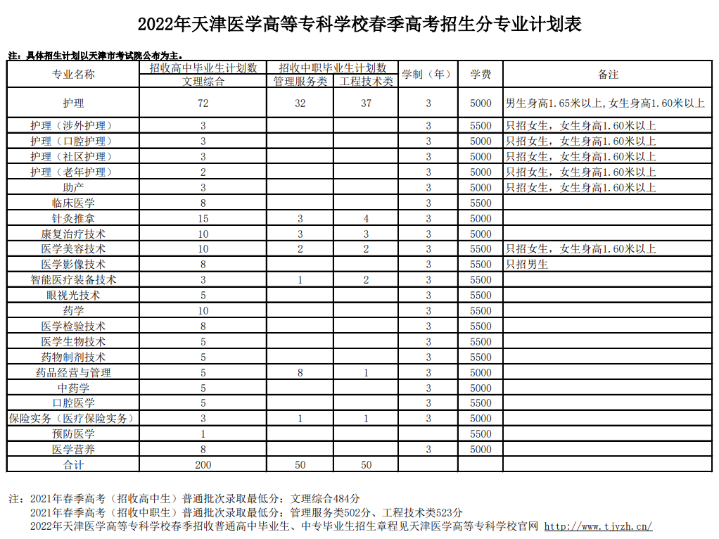 2022天津医学高等专科学校春季考试学费多少钱一年-各专业收费标准