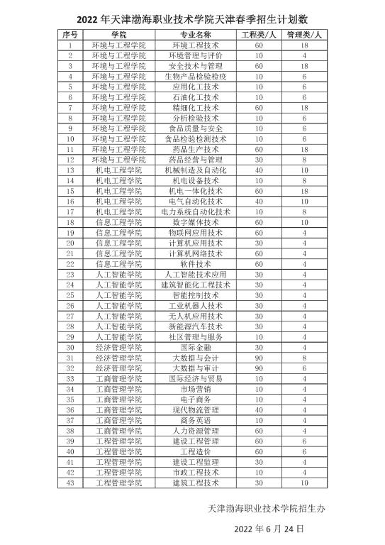 2022天津渤海职业技术学院春季考试学费多少钱一年-各专业收费标准