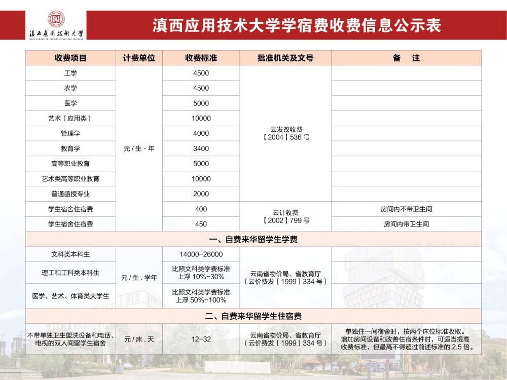 2022滇西应用技术大学学费多少钱一年-各专业收费标准