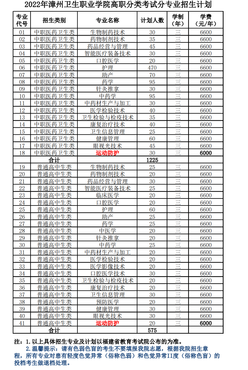 2022漳州卫生职业学院高职分类考试招生学费多少钱一年-各专业收费标准