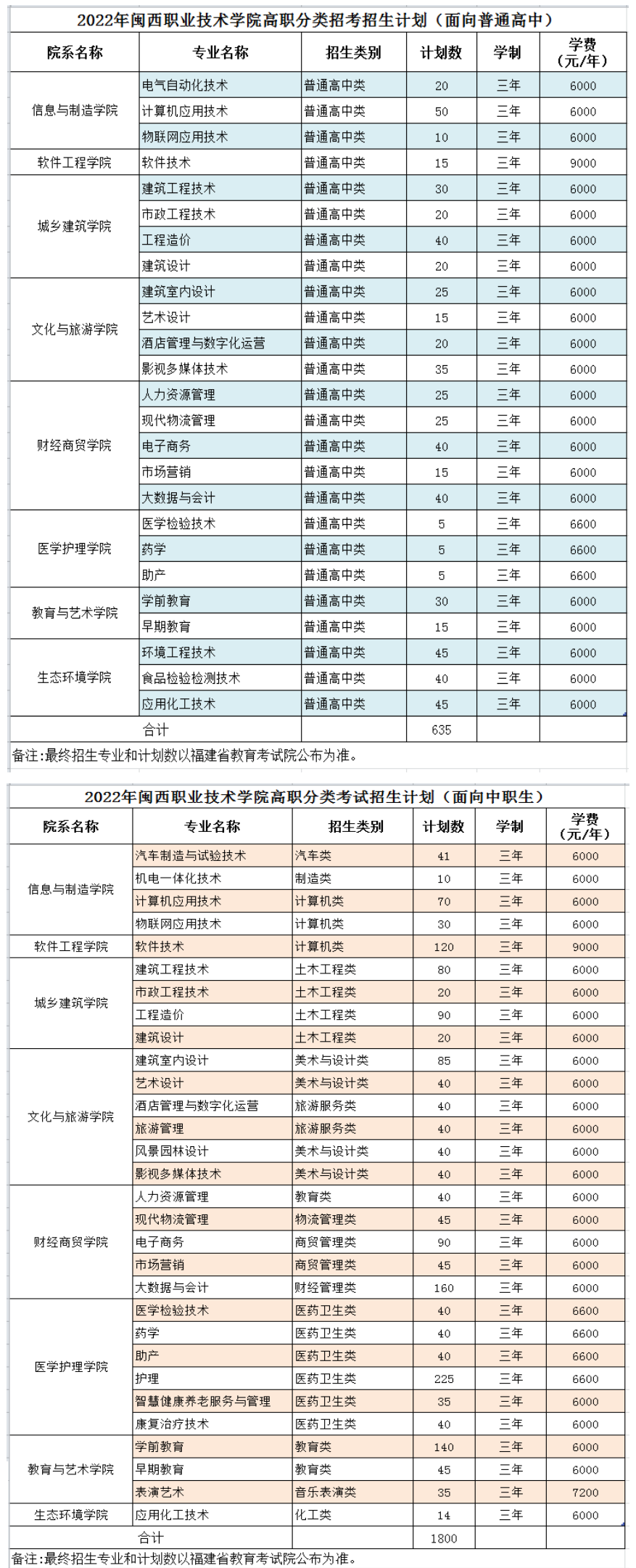 2022闽西职业技术学院高职分类考试招生学费多少钱一年-各专业收费标准