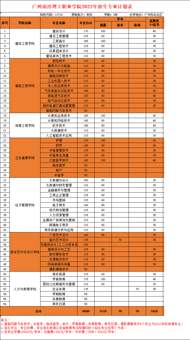 2022广州南洋理工职业学院春季高考招生学费多少钱一年-各专业收费标准