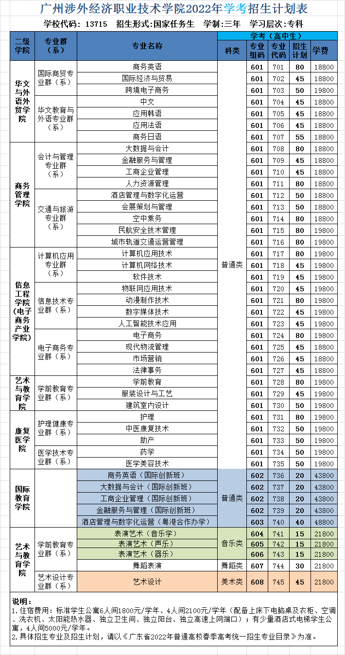 2022广州涉外经济职业技术学院春季高考招生学费多少钱一年-各专业收费标准