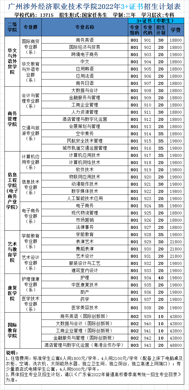 2022广州涉外经济职业技术学院春季高考招生学费多少钱一年-各专业收费标准