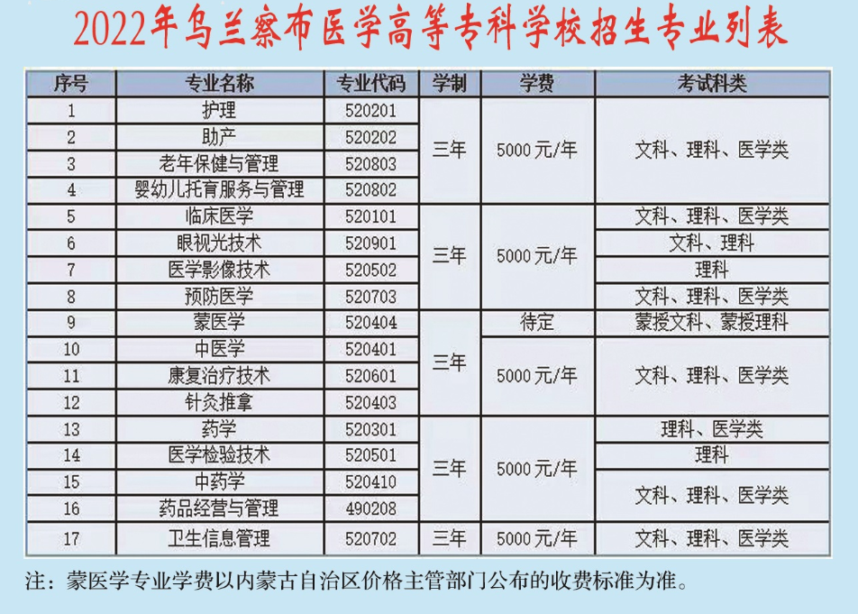 2022乌兰察布医学高等专科学校学费多少钱一年-各专业收费标准