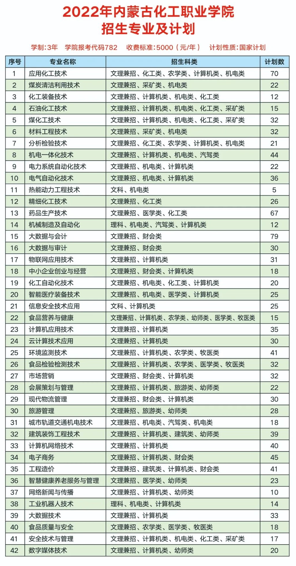 2022内蒙古化工职业学院学费多少钱一年-各专业收费标准