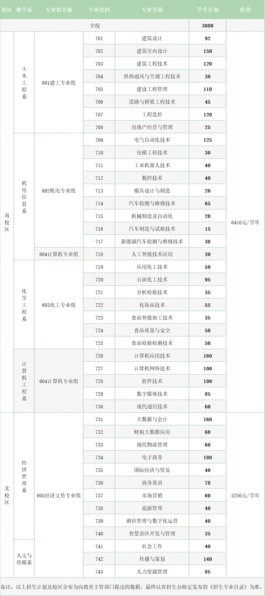 2022茂名职业技术学院春季高考招生学费多少钱一年-各专业收费标准