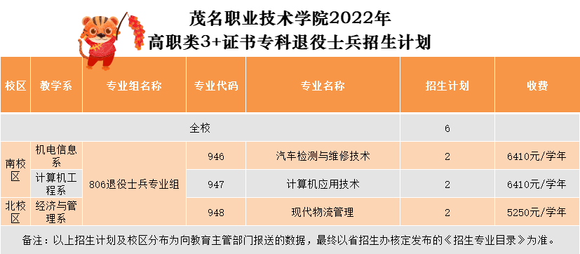 2022茂名职业技术学院春季高考招生学费多少钱一年-各专业收费标准