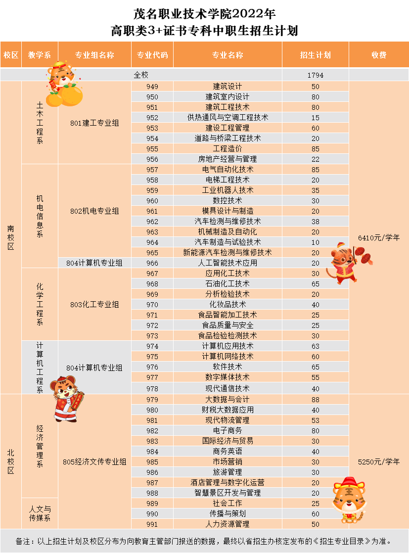 2022茂名职业技术学院春季高考招生学费多少钱一年-各专业收费标准