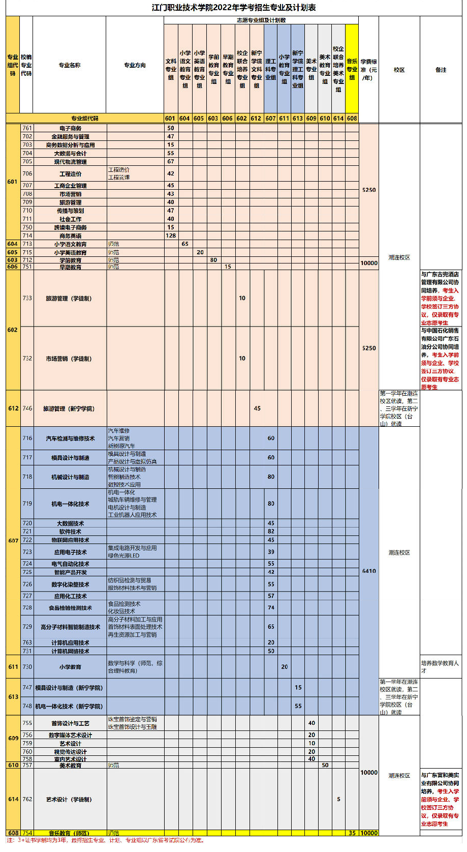 2022江门职业技术学院春季高考招生学费多少钱一年-各专业收费标准