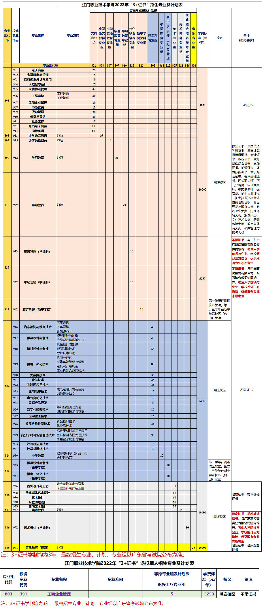 2022江门职业技术学院春季高考招生学费多少钱一年-各专业收费标准