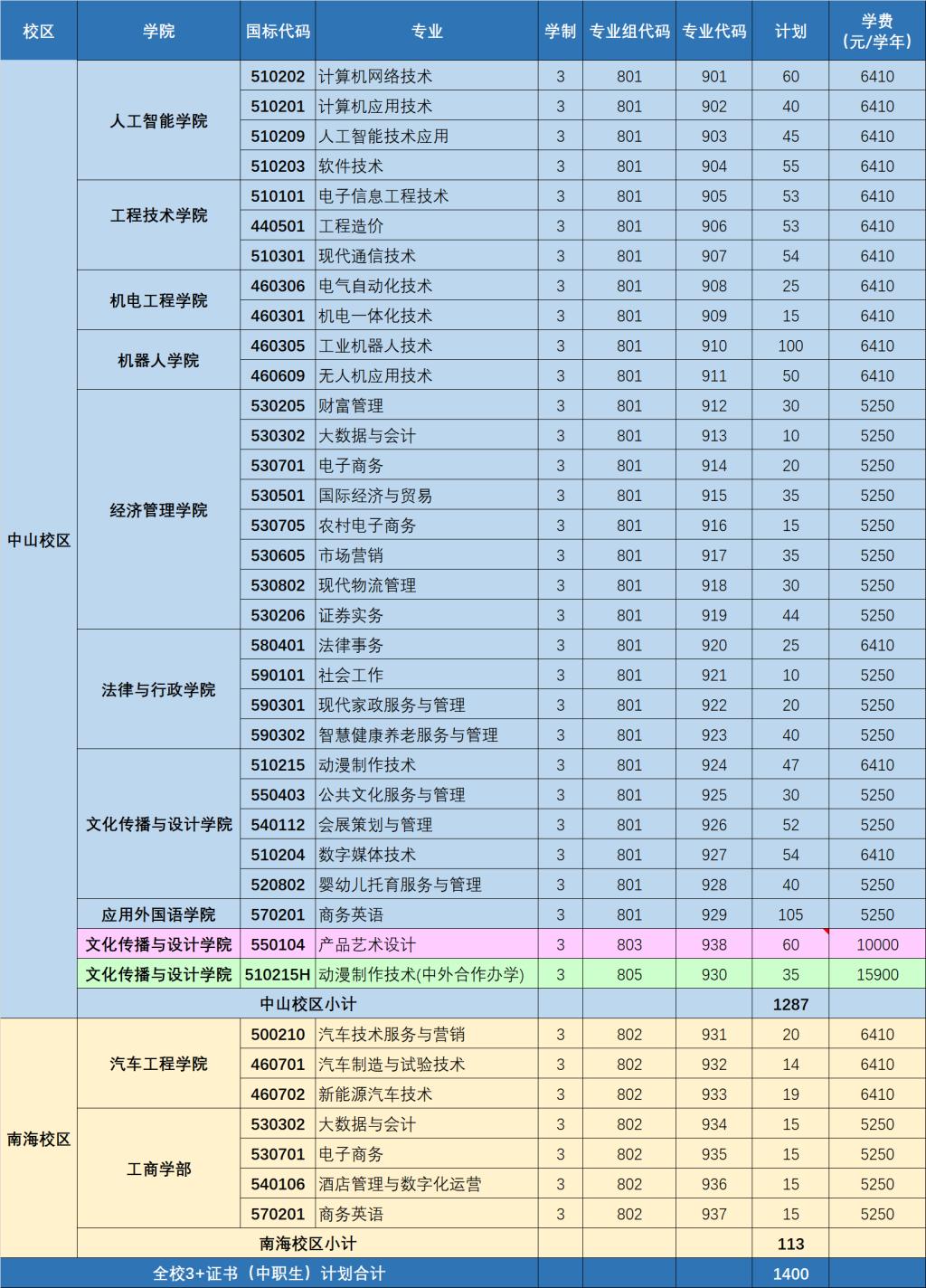 2022广东理工职业学院春季高考招生学费多少钱一年-各专业收费标准