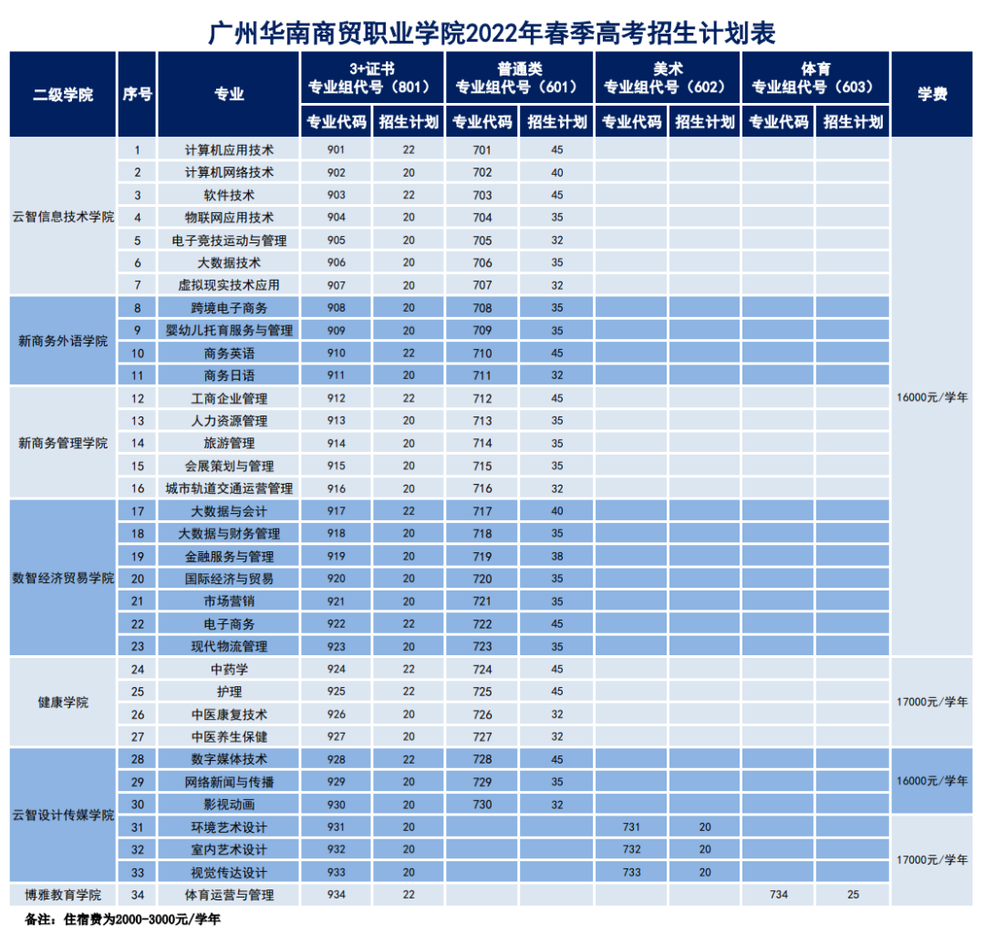 2022广州华南商贸职业学院春季高考招生学费多少钱一年-各专业收费标准