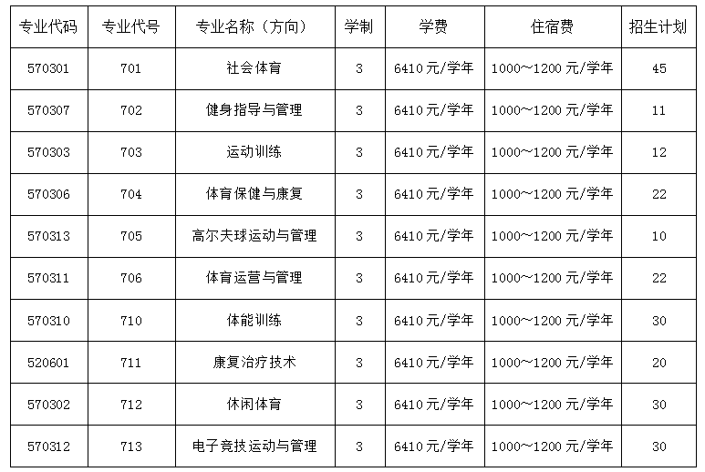 2022广州体育职业技术学院春季高考招生学费多少钱一年-各专业收费标准