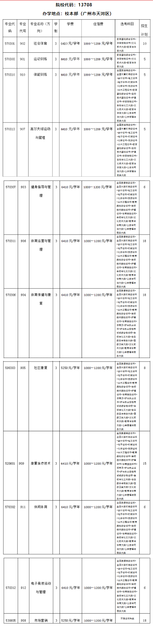 2022广州体育职业技术学院春季高考招生学费多少钱一年-各专业收费标准