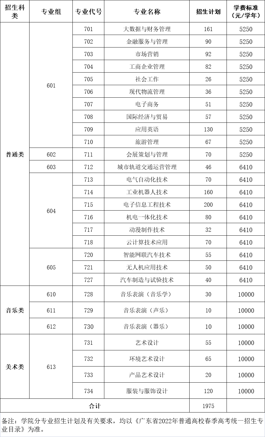 2022广州科技贸易职业学院春季高考招生学费多少钱一年-各专业收费标准