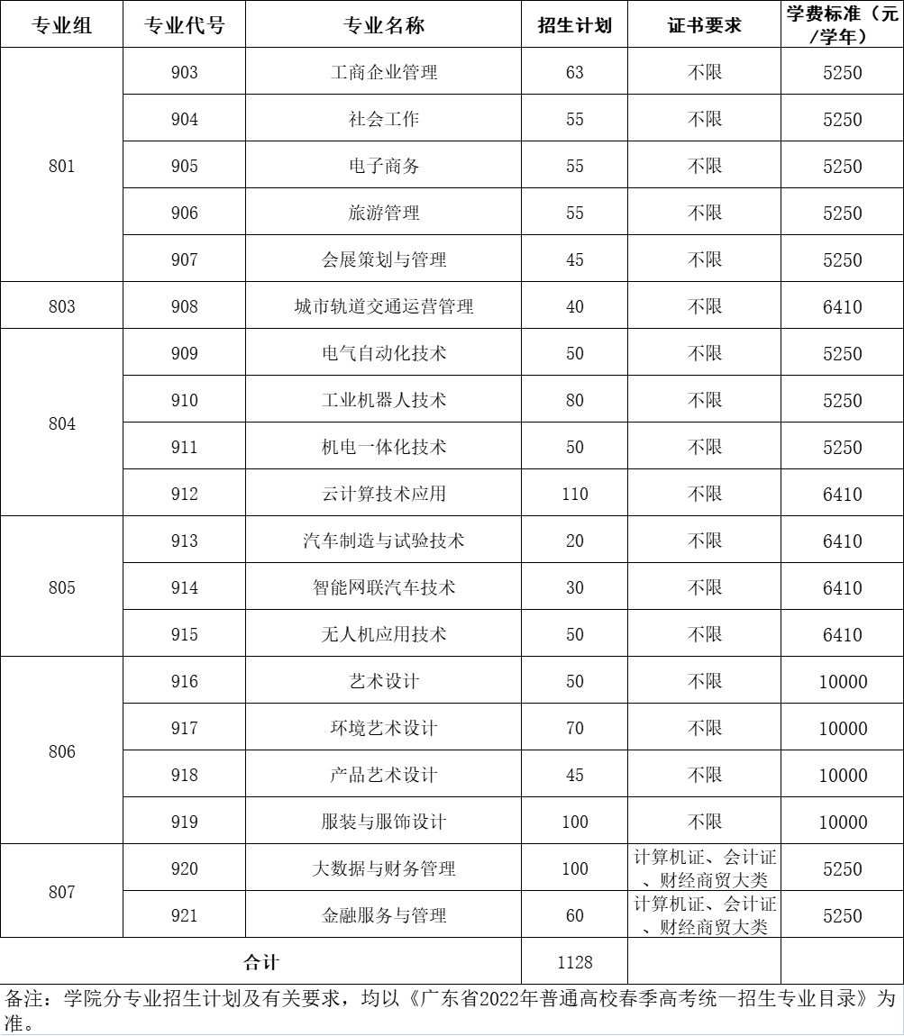 2022广州科技贸易职业学院春季高考招生学费多少钱一年-各专业收费标准