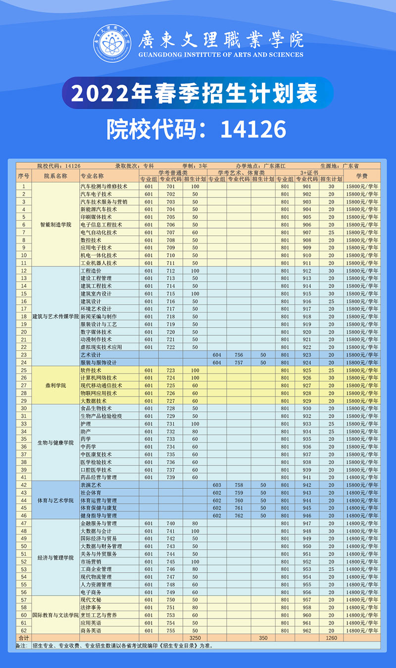 2022广东文理职业学院春季高考招生学费多少钱一年-各专业收费标准