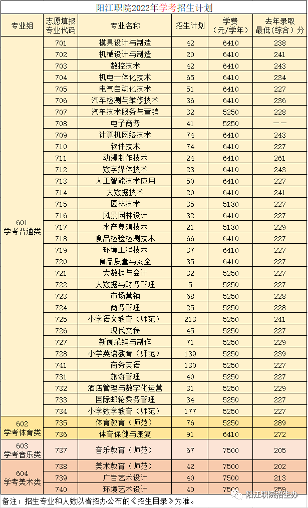 2022阳江职业技术学院春季高考招生学费多少钱一年-各专业收费标准