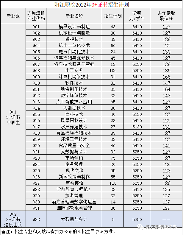 2022阳江职业技术学院春季高考招生学费多少钱一年-各专业收费标准