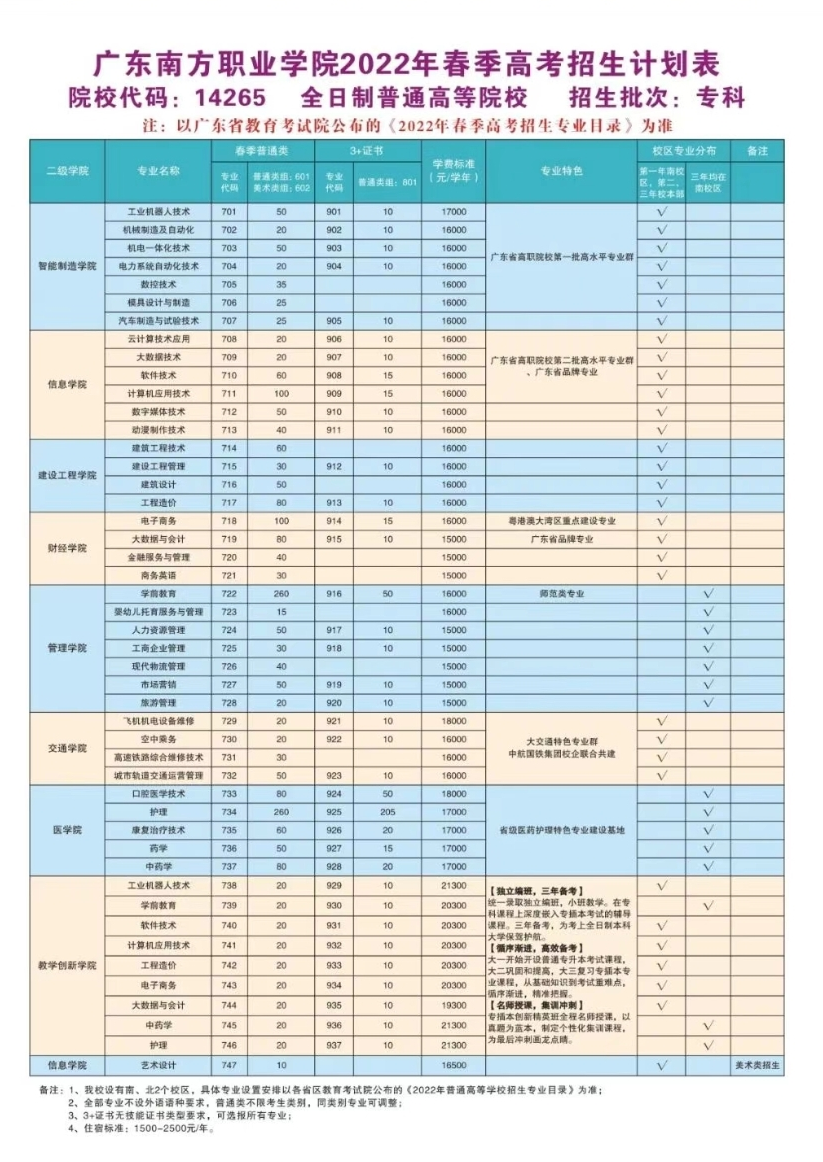 2022广东南方职业学院春季高考招生学费多少钱一年-各专业收费标准