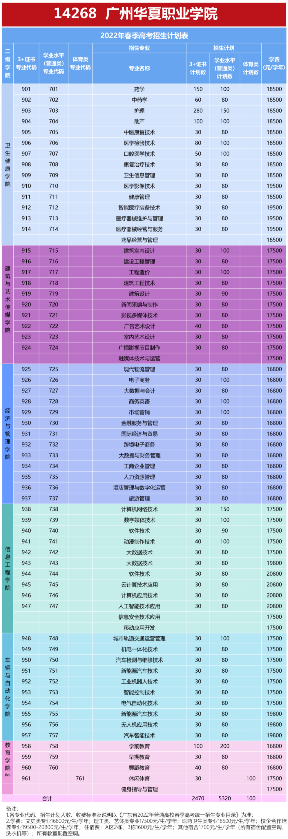 2022广州华夏职业学院春季高考招生学费多少钱一年-各专业收费标准