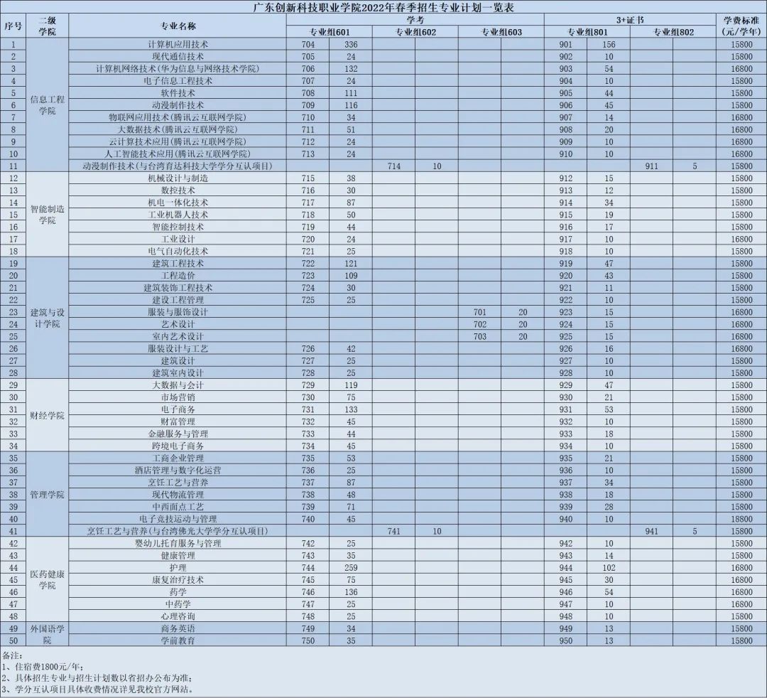 2022广东创新科技职业学院春季高考招生学费多少钱一年-各专业收费标准
