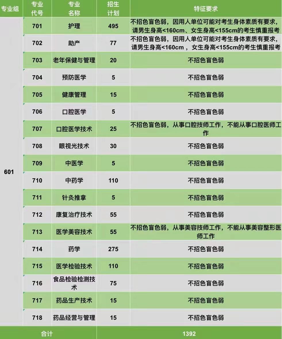 2022惠州卫生职业技术学院春季高考招生学费多少钱一年-各专业收费标准