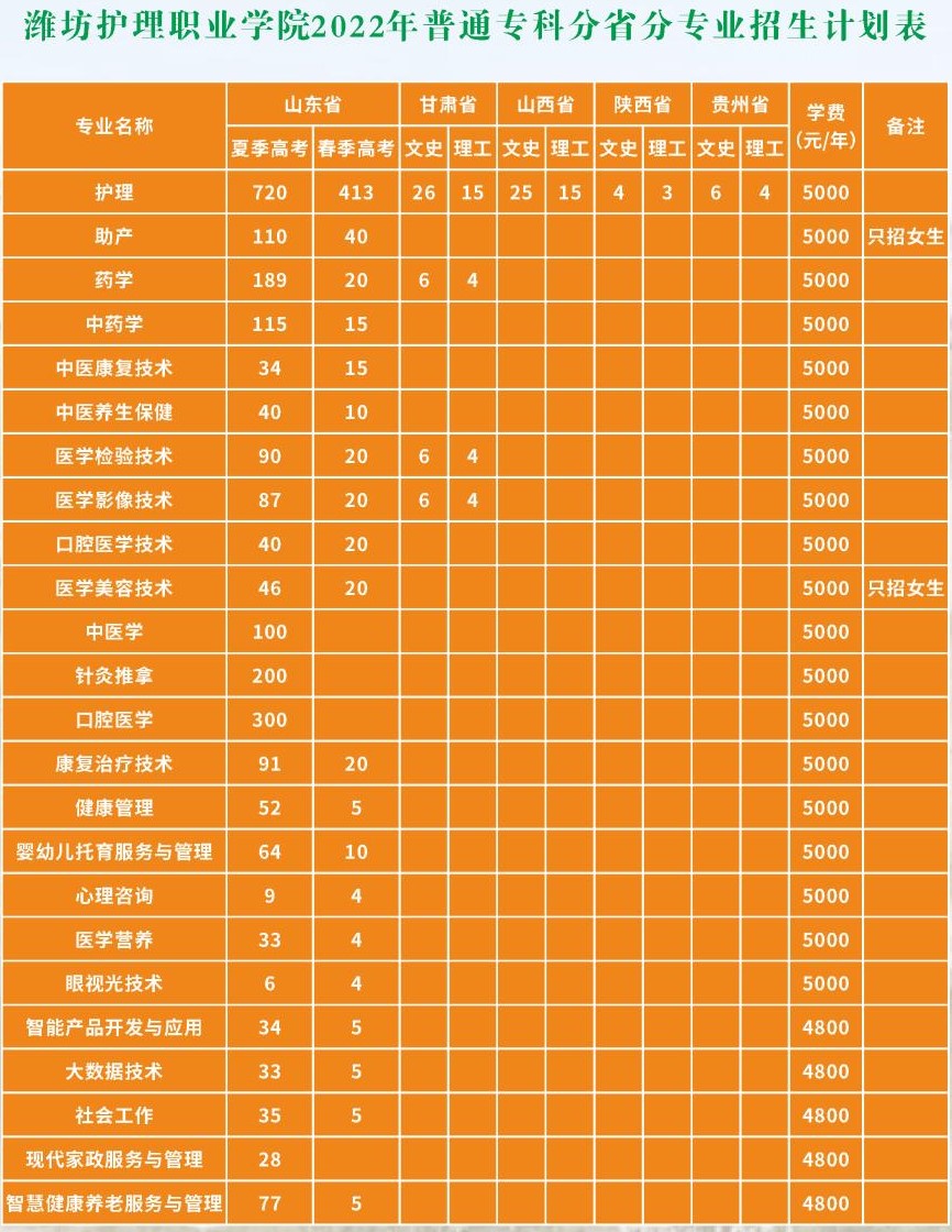 2022潍坊护理职业学院学费多少钱一年-各专业收费标准