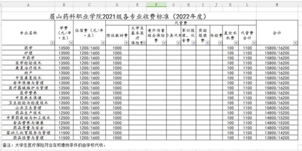 2022眉山药科职业学院学费多少钱一年-各专业收费标准