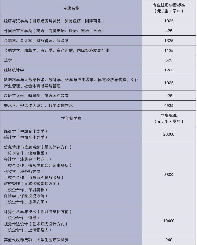 2022山东财经大学学费多少钱一年-各专业收费标准