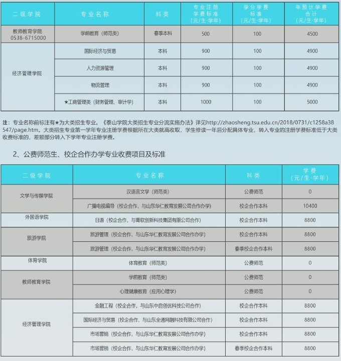 2022泰山学院学费多少钱一年-各专业收费标准