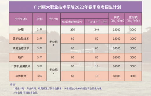 2022广州康大职业技术学院春季高考招生学费多少钱一年-各专业收费标准