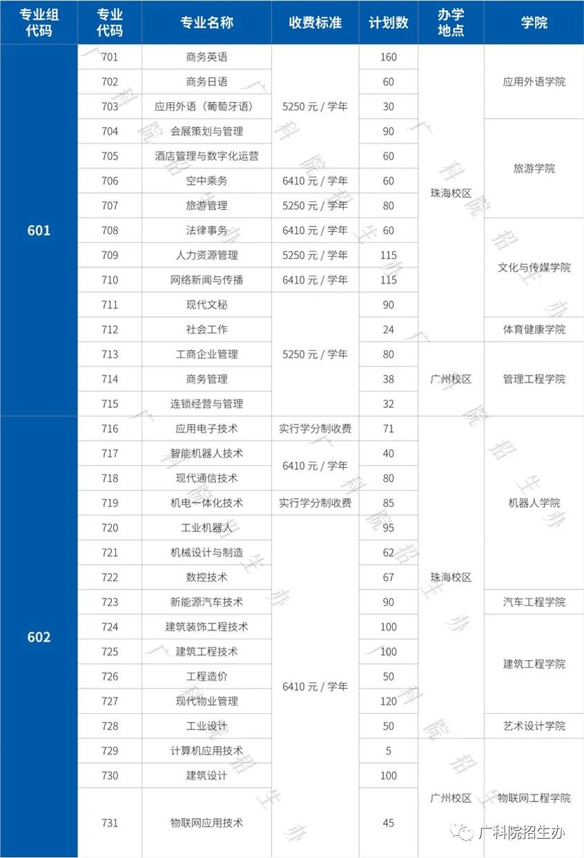 2022广东科学技术职业学院春季高考招生学费多少钱一年-各专业收费标准