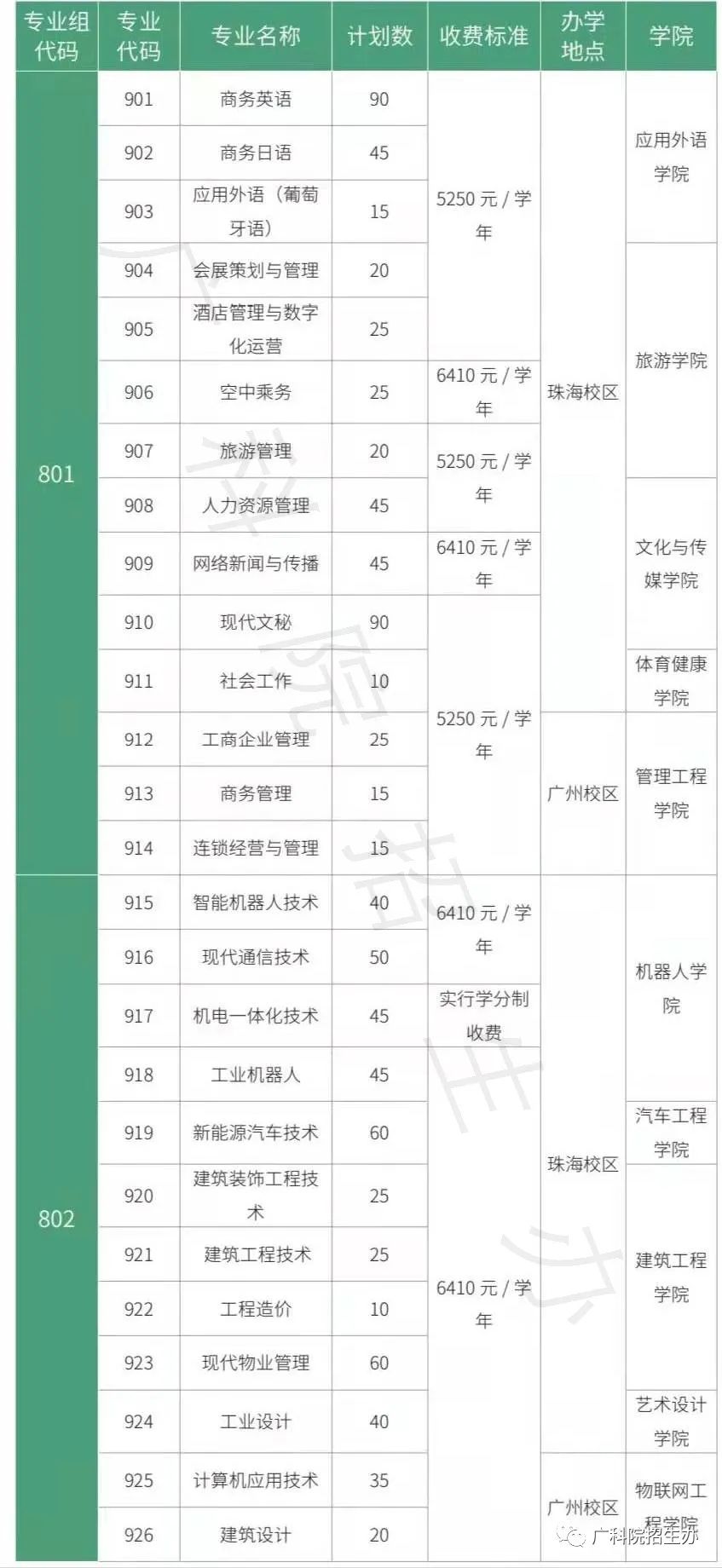 2022广东科学技术职业学院春季高考招生学费多少钱一年-各专业收费标准