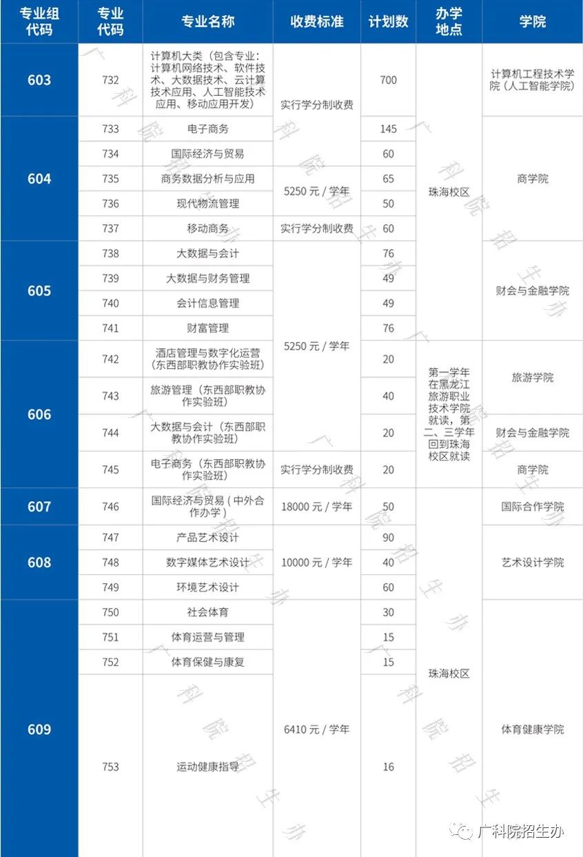 2022广东科学技术职业学院春季高考招生学费多少钱一年-各专业收费标准