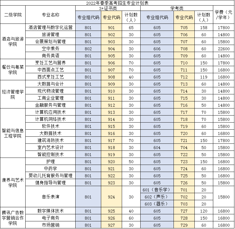 2022广东酒店管理职业技术学院春季高考招生学费多少钱一年-各专业收费标准