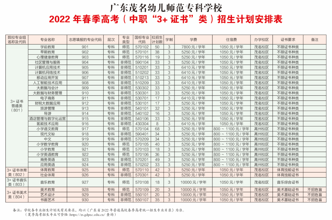 2022广东茂名幼儿师范专科学校春季高考招生学费多少钱一年-各专业收费标准