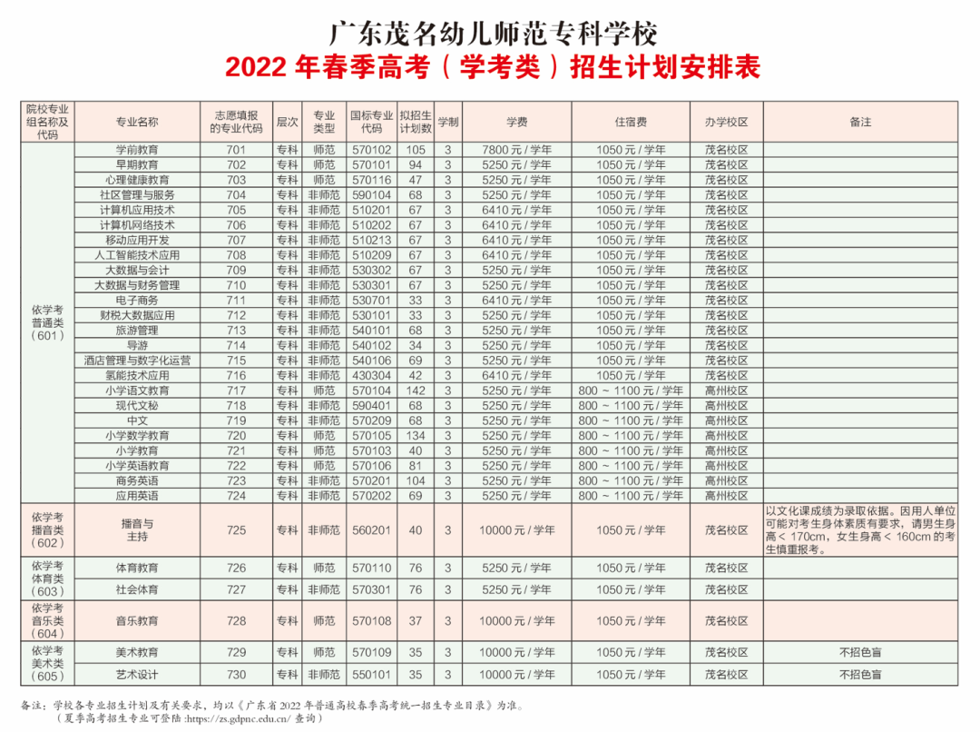 2022广东茂名幼儿师范专科学校春季高考招生学费多少钱一年-各专业收费标准